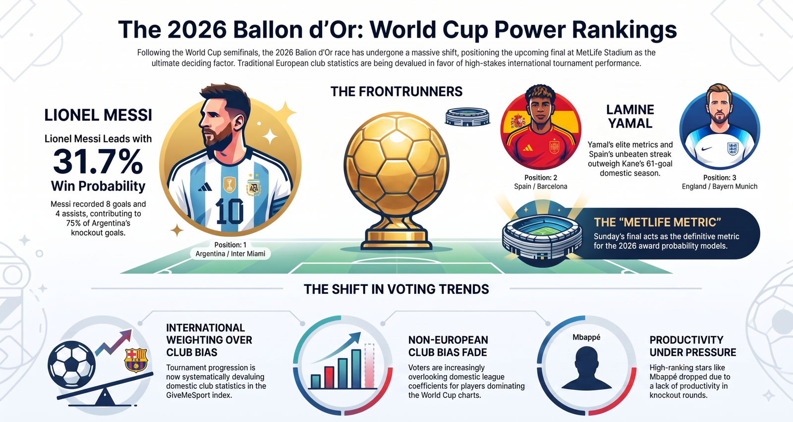 Ballon d'Or 2026 Power Rankings graphic showing Lionel Messi leading the Ballon d'Or race after the FIFA World Cup semifinals.