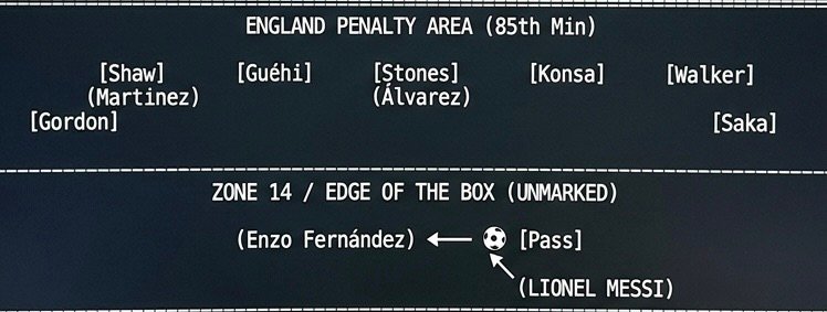 A tactical analysis graphic on a sports broadcast monitor displaying the starting lineups and formations for Argentina (4-3-3) and England (5-4-1) during the 2026 World Cup semifinal. The bottom section includes a pitch diagram showing Lionel Messi operating in an unmarked 'Zone 14' to set up a pass to Enzo Fernández right outside the England penalty area.